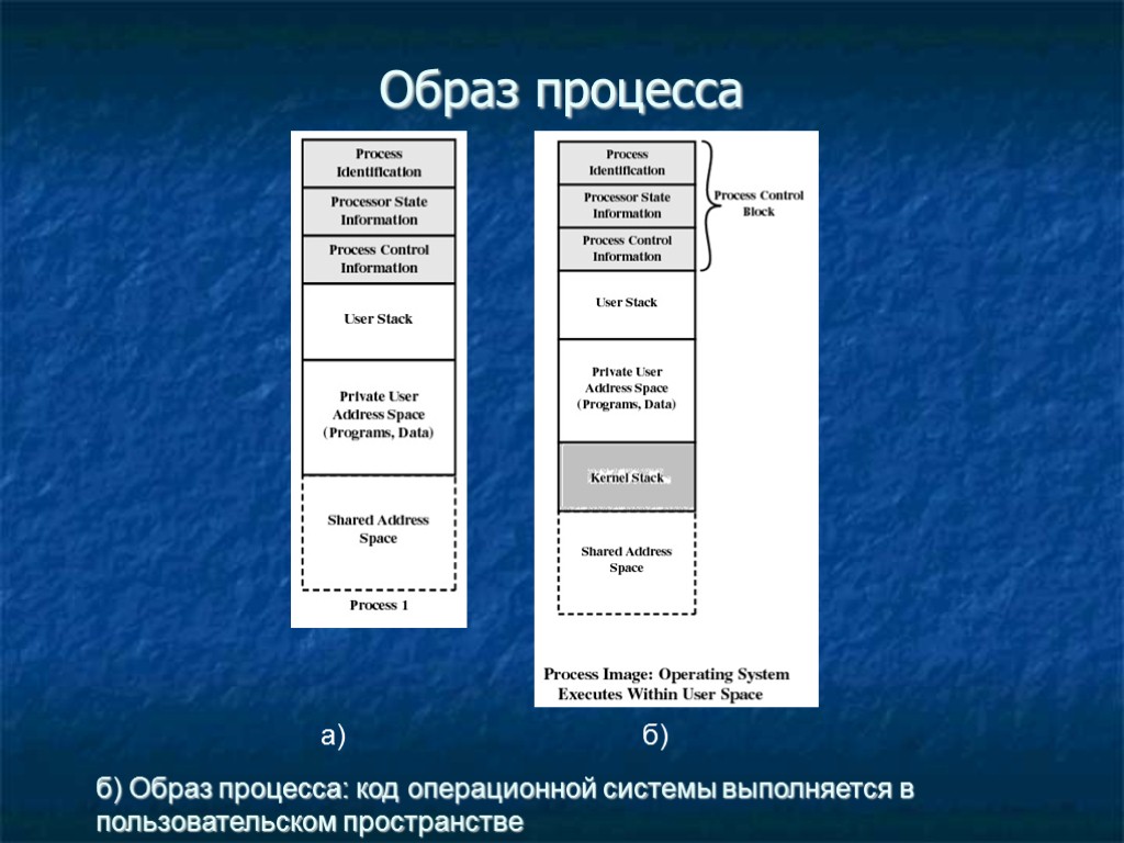 Образ процесса б) Образ процесса: код операционной системы выполняется в пользовательском пространстве а) б) Образ процесса б) Образ процесса: код операционной системы выполняется в пользовательском пространстве а) б)